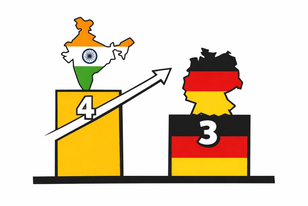 Indien möchte Deutschland als drittgrösste Volkswirtschaft ablösen