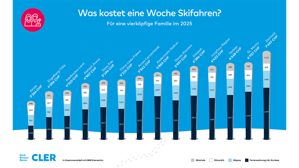 Hier sind die Skiferien in der Schweiz am günstigsten