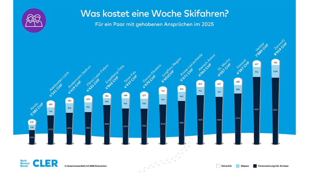 Hier sind die Skiferien in der Schweiz am günstigsten