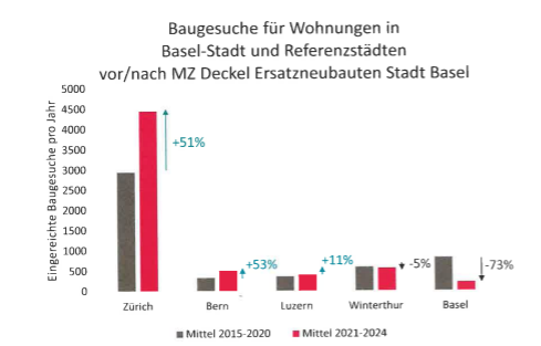Mietwohnungsangebot in Basel sank nach Einführung des Mietzinsdeckels drastisch
