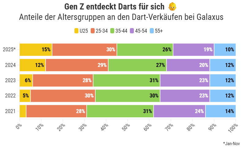 Die Schweiz im Dartfieber: Verkaufszahlen massiv angestiegen